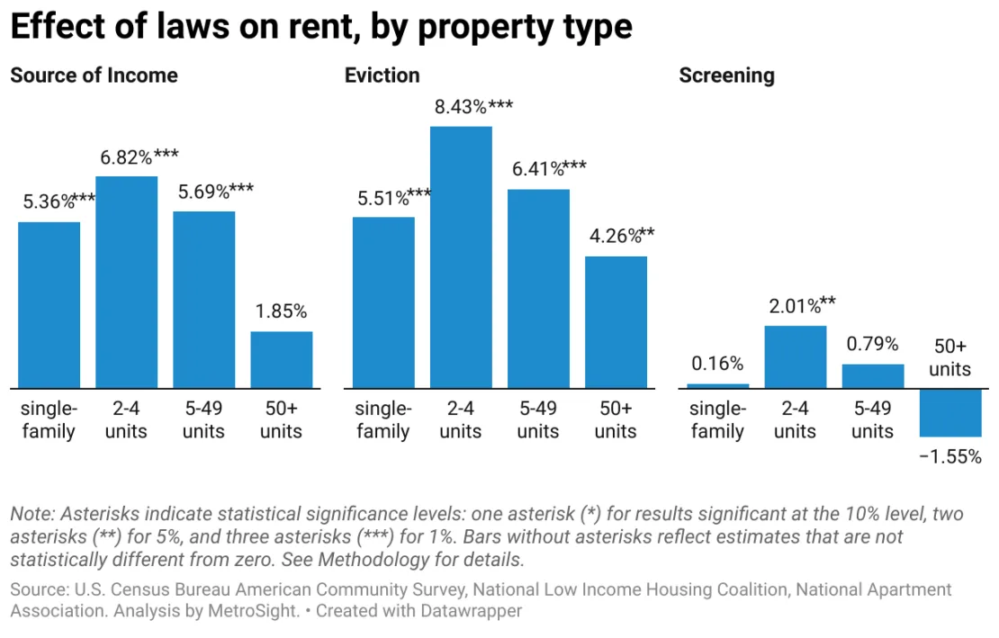Rent effects of renter-protection laws are strongest in two- to four-unit multifamily properties compared with larger complexes.