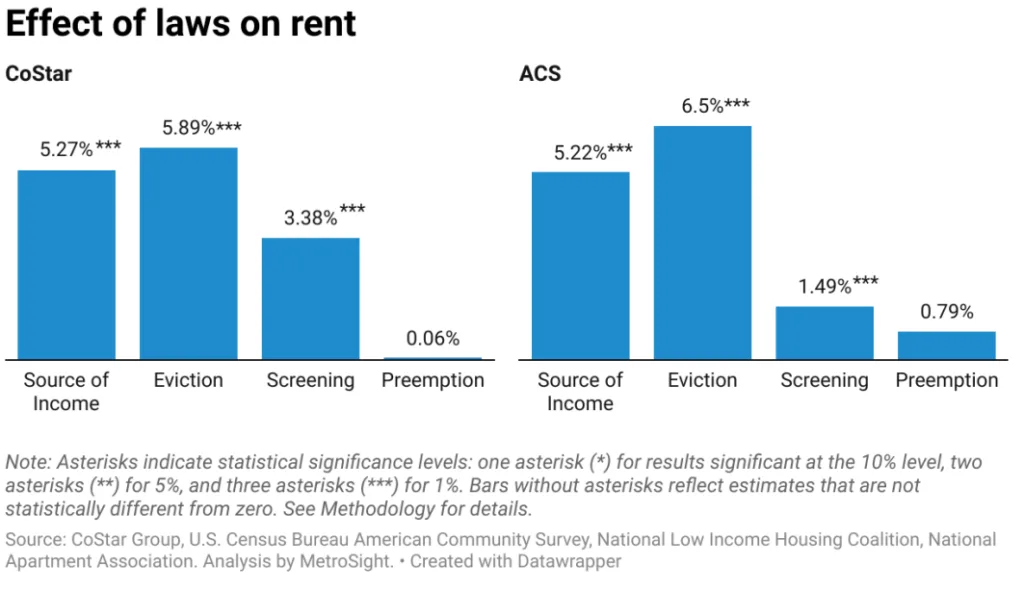 Average rent increases linked to source-of-income protections, eviction regulations, and screening laws, with no measurable effect from preemption laws