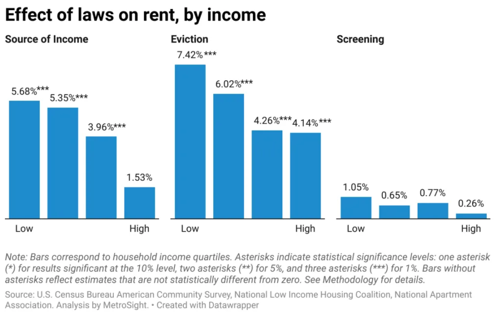 Lower-income households face disproportionately higher rent increases from rental housing regulations