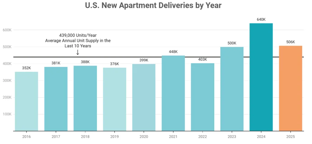US New Apartment Deliveries by Year
