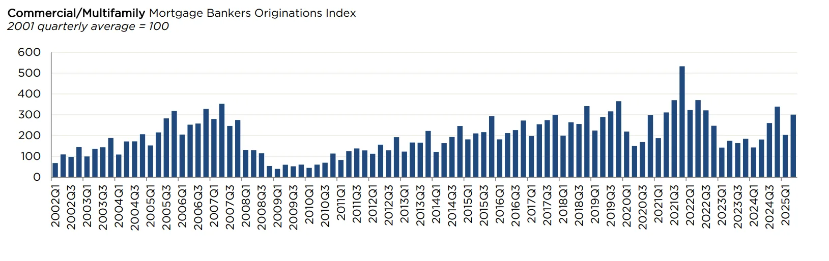 Commercial/Multifamily Mortgage Bankers Originations Index
