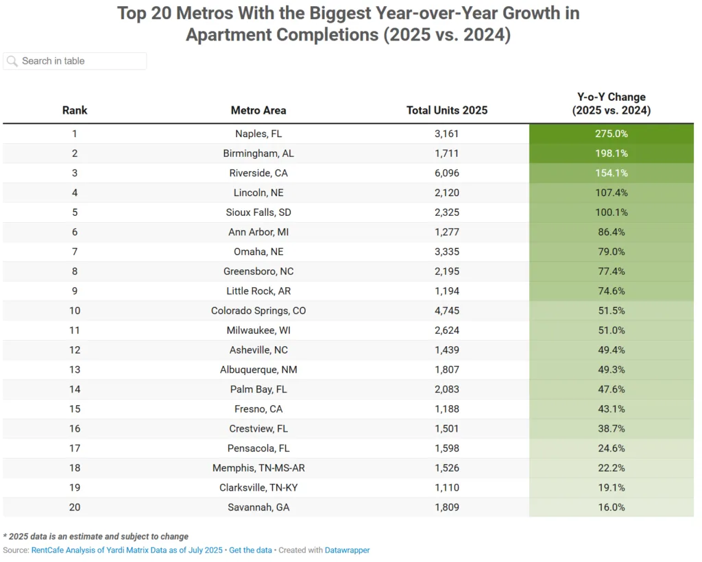 Top 20 Metros With the Biggest Year-over-Year Growth in
Apartment Completions (2025 vs. 2024)
