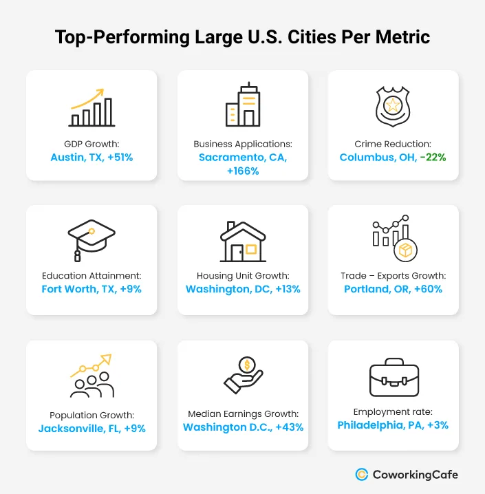 Top-Performing Large US Cities Per Metric