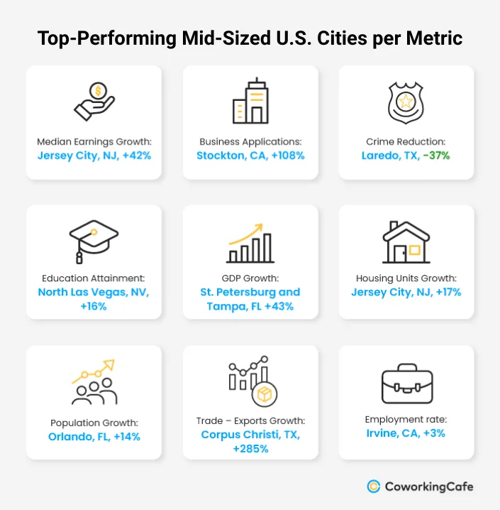 Top-Performing Mid-Sized US Cities per Metric
