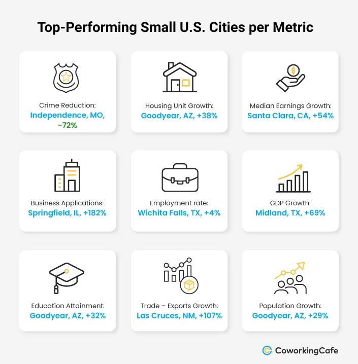 Top-Performing Small US Cities per Metric