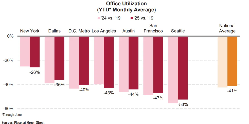 Office Utilization 