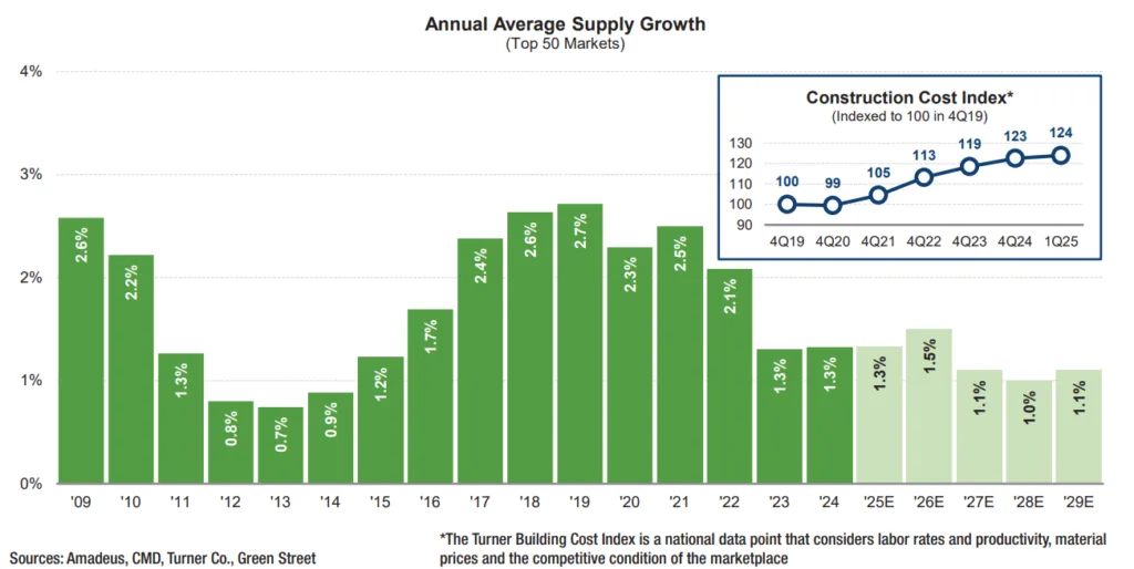 Annual Average Supply Growth
