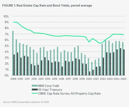 real estate cap rates and bond yields