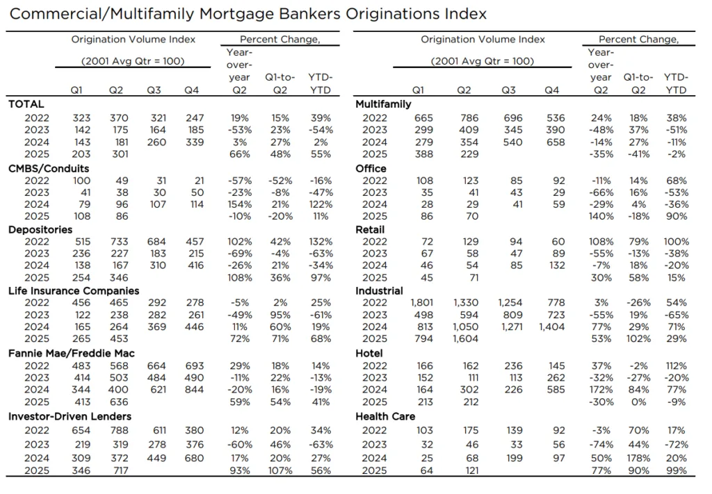 Commercial/Multifamily Mortgage Bankers Originations Index