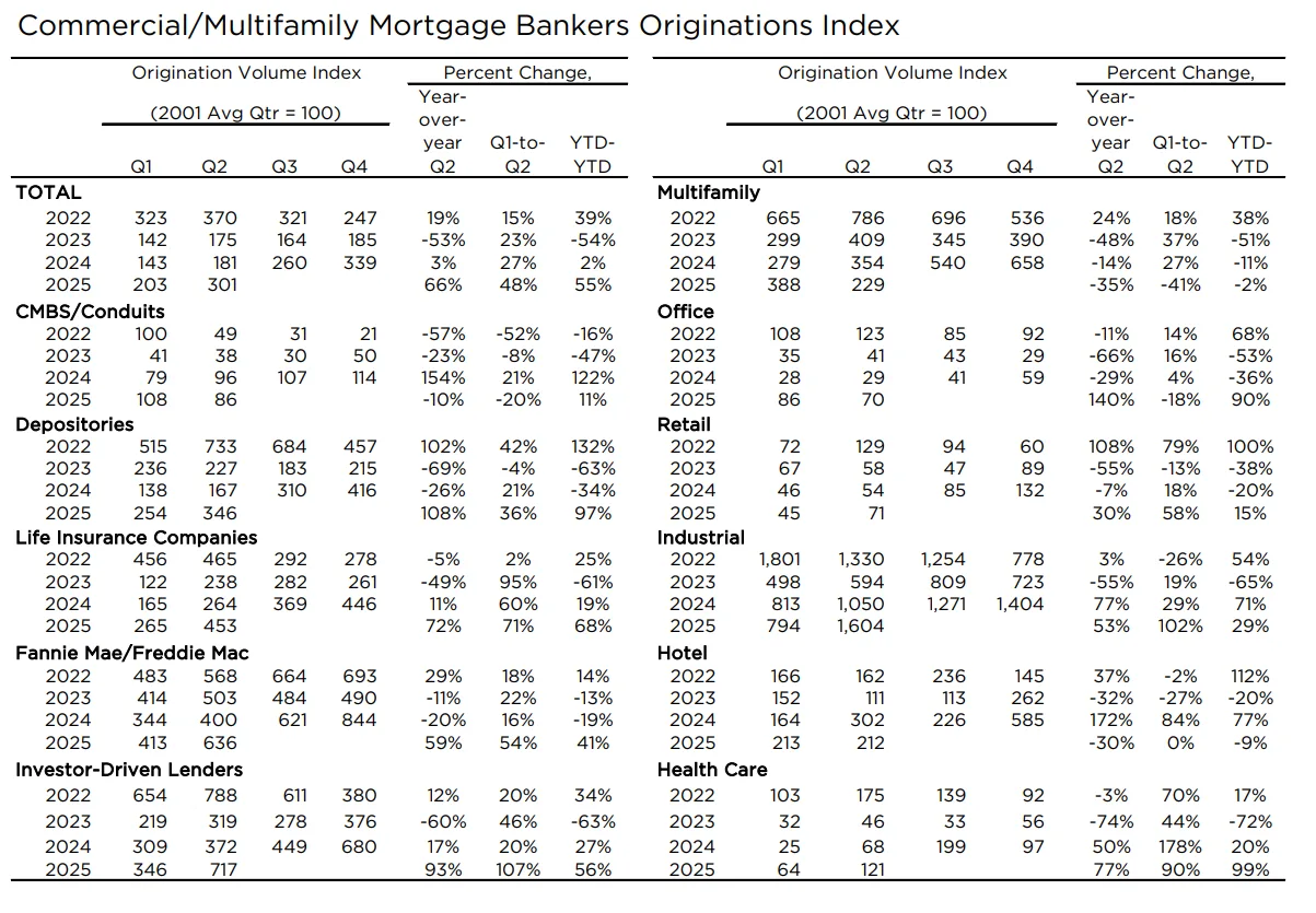 Commercial/Multifamily Mortgage Bankers Originations Index
