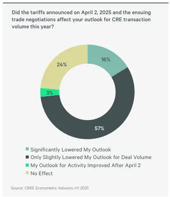 transaction volume outlook