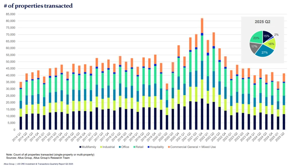 Number of US commercial properties transacted by sector from 2014 to Q2 2025, highlighting multifamily and office as leading segments.