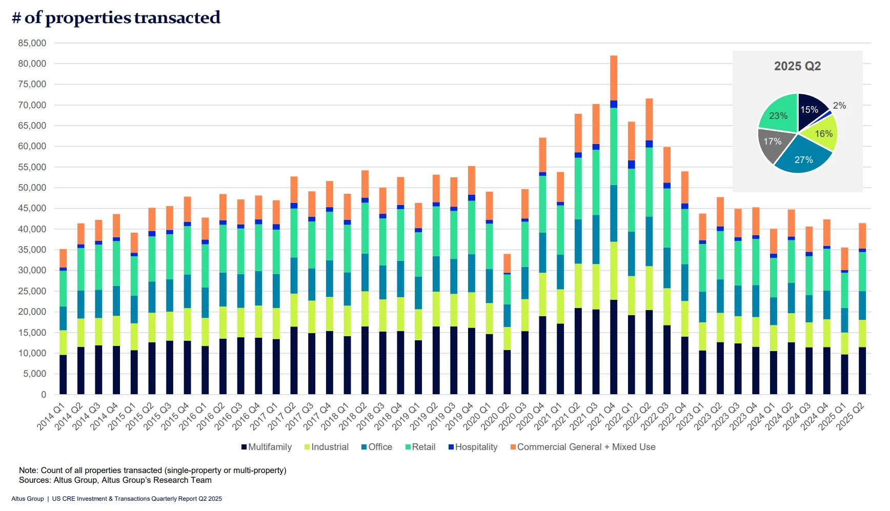 Number of US commercial properties transacted by sector from 2014 to Q2 2025, highlighting multifamily and office as leading segments.