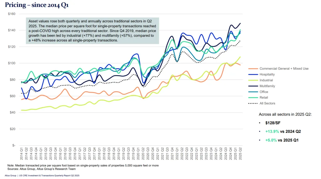 Median US commercial real estate pricing by sector since 2014, with industrial and multifamily leading long-term growth through Q2 2025.