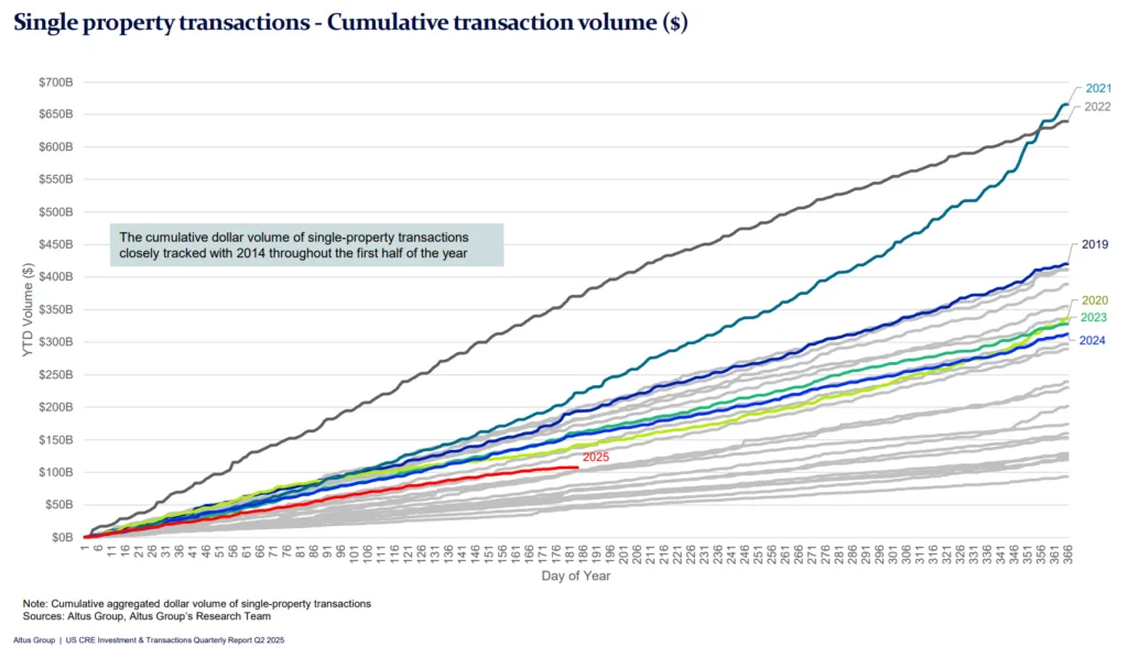 Cumulative dollar volume of US single-property transactions in 2025 compared with prior years, showing pacing below peak 2021–2022 levels.