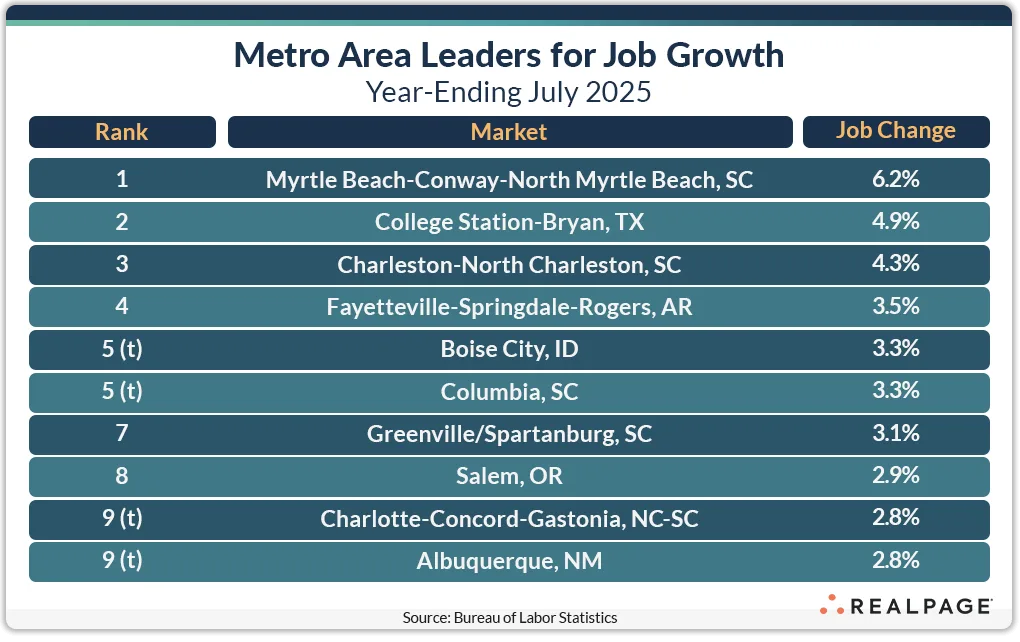 Top 10 US markets for job growth by percentage, year-ending July 2025