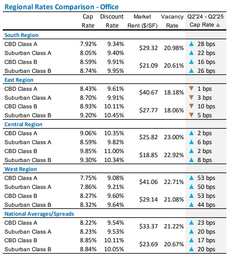 Regional Rates Comparison - Office