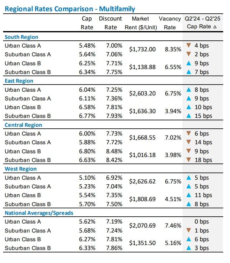Regional Rates Comparison - Multifamily