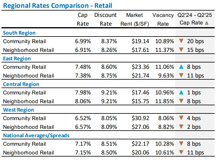 Regional Rates Comparison - Retail