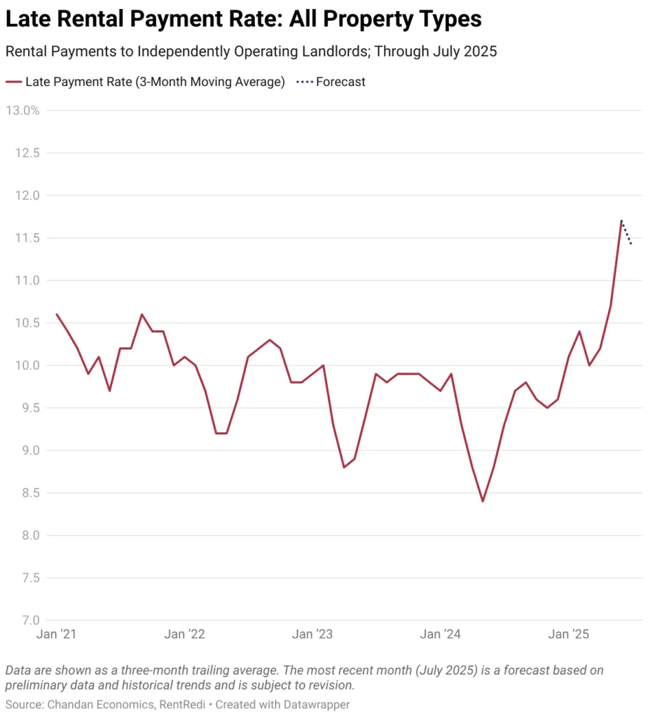 Rental Payments to Independently Operating Landlords; Through July 2025

