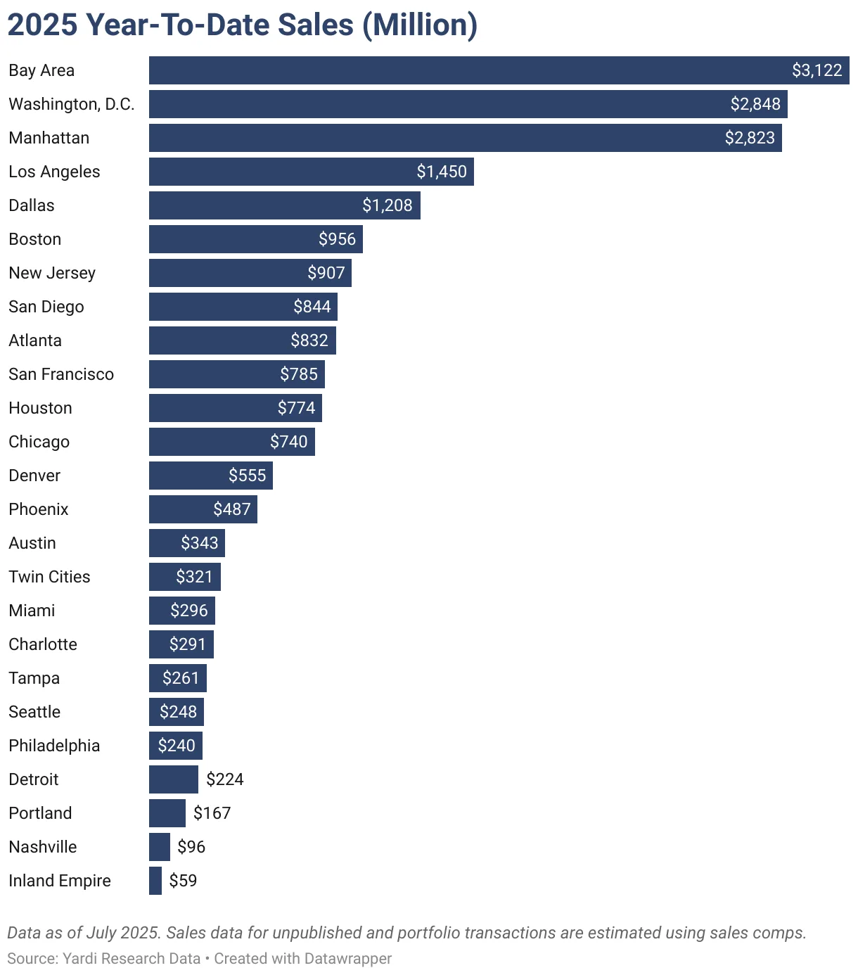 Bar chart ranking U.S. office markets by total sales volume through July 2025, led by Bay Area, Washington, D.C., and Manhattan.