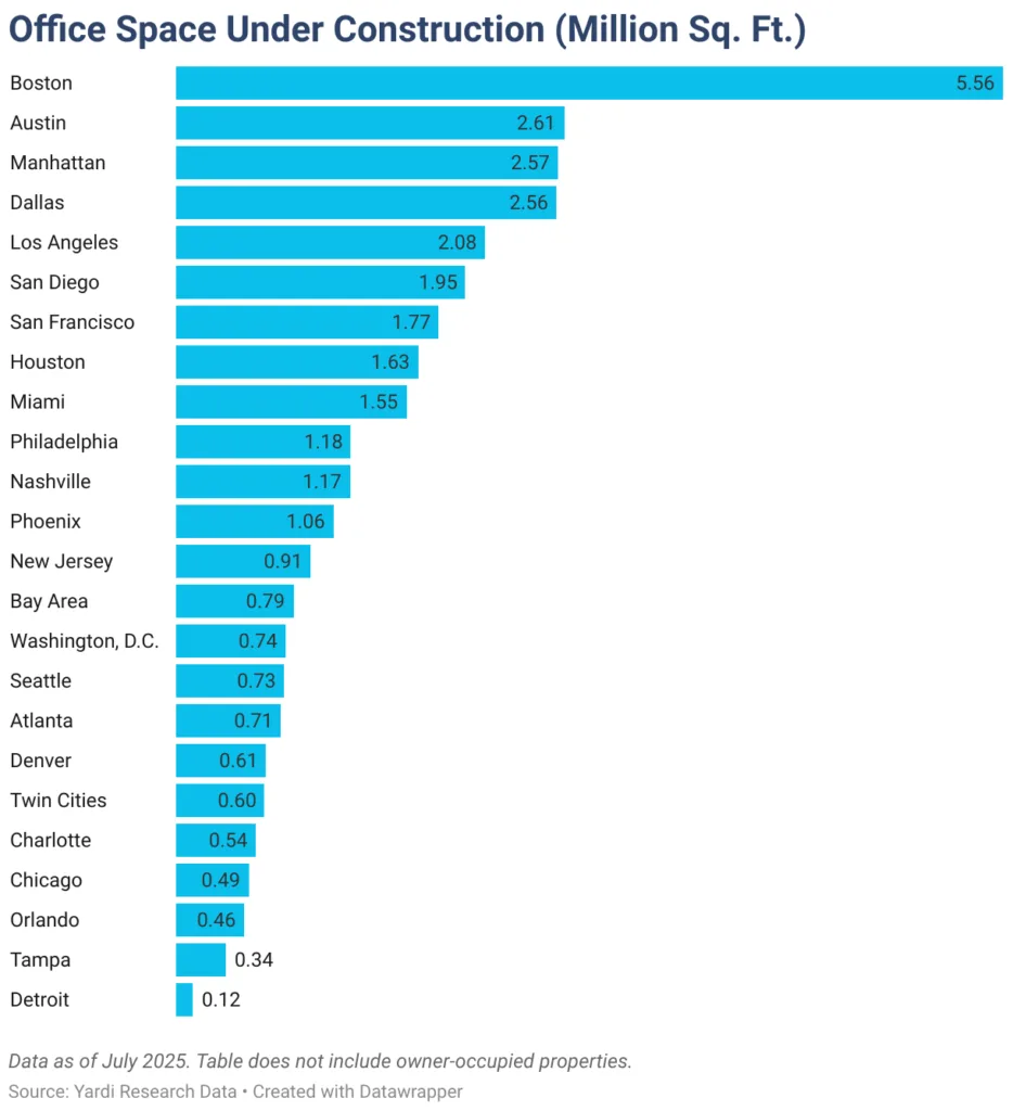 Bar chart ranking U.S. office markets by square footage under construction in July 2025, led by Boston, Austin, Manhattan, and Dallas.