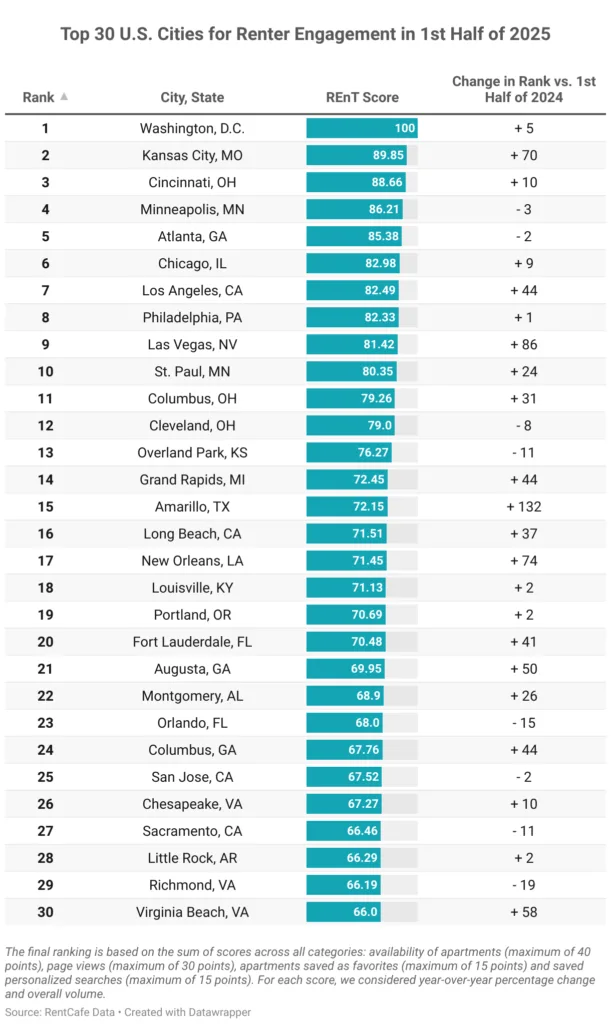 Top 30 US Cities for Renter Engagement in 1st Half of 2025
