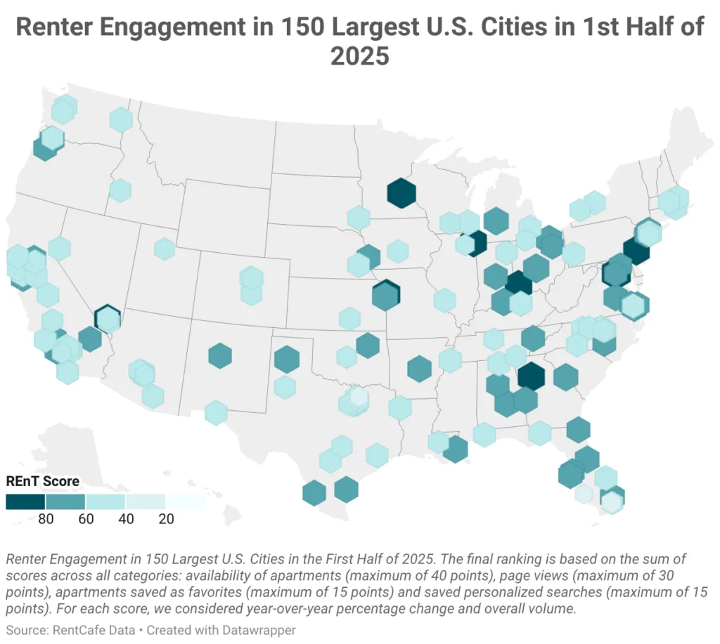 Renter Engagement in 150 Largest US Cities in 1st Half of 2025
