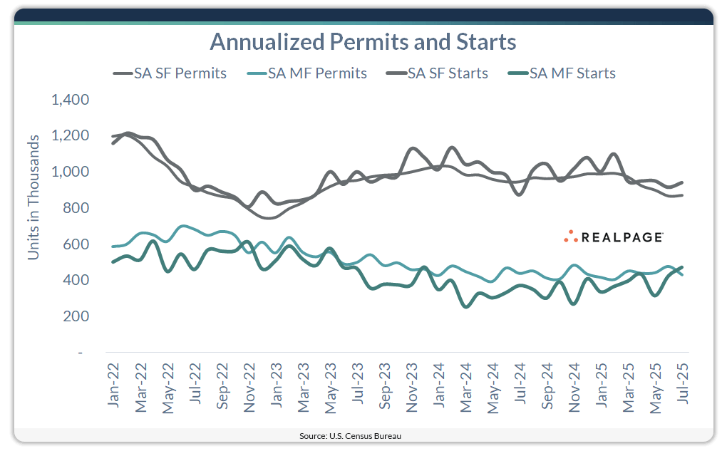 Line chart showing annualized permits and starts for single-family and multifamily units from January 2022 to July 2025. Single-family permits and starts trend downward after early 2024, while multifamily starts show recent growth despite fluctuating permitting levels.