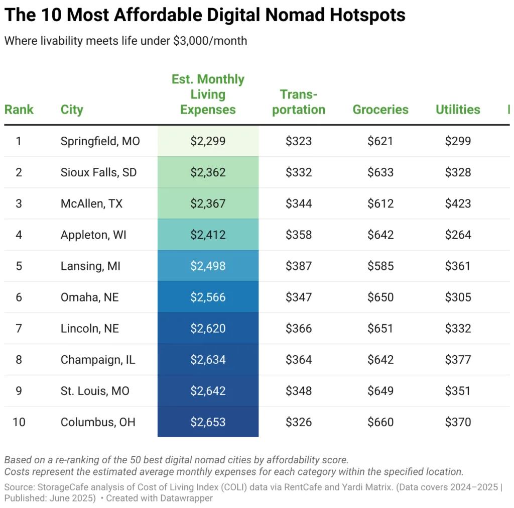 Table ranking the 10 most affordable US cities for digital nomads by estimated monthly living expenses under $3,000. Springfield, MO ranks first, followed by Sioux Falls, SD, and McAllen, TX.