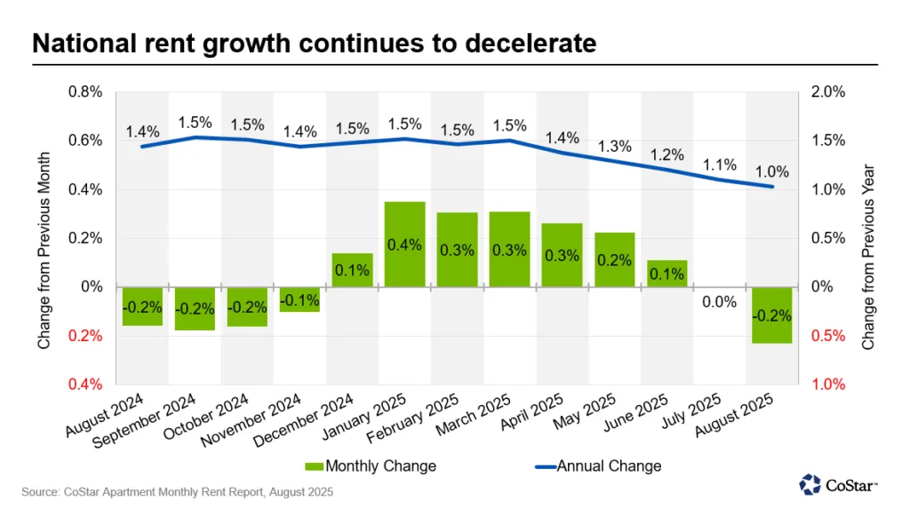 Line and bar chart tracking national rent growth from August 2024 to August 2025. Monthly rent change turned negative in August 2025, and annual growth declined steadily to 1.0%.