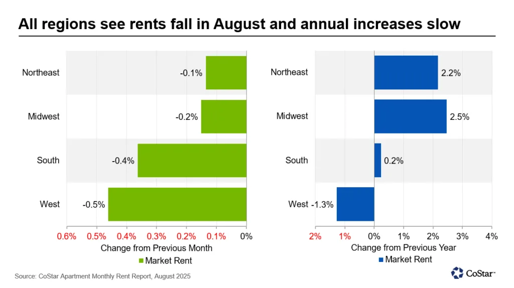 Side-by-side bar charts showing monthly and annual rent changes by region in August 2025. The West posted the steepest monthly (-0.5%) and annual (-1.3%) declines, while the Midwest led annual growth at 2.5%.