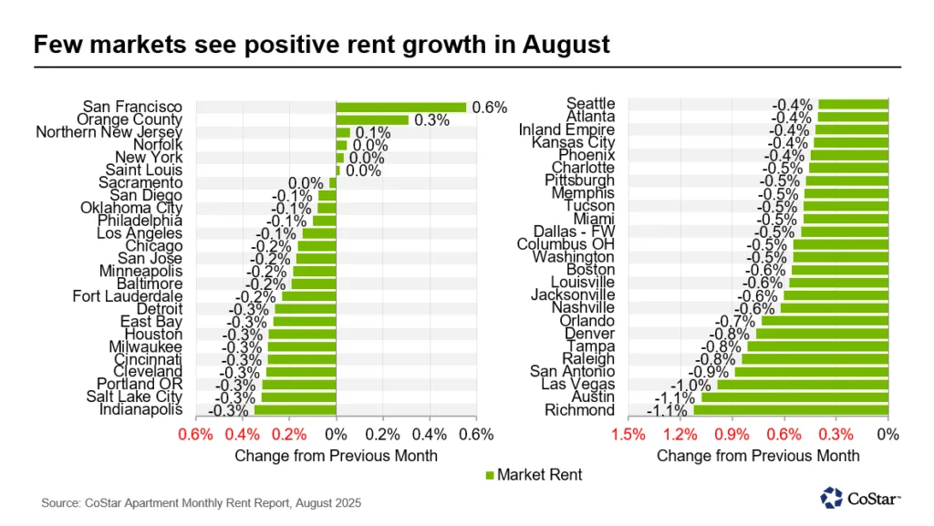 Bar chart illustrating month-over-month rent changes by metro in August 2025. Most metros declined, with San Francisco, Orange County, and Northern New Jersey showing the only gains.