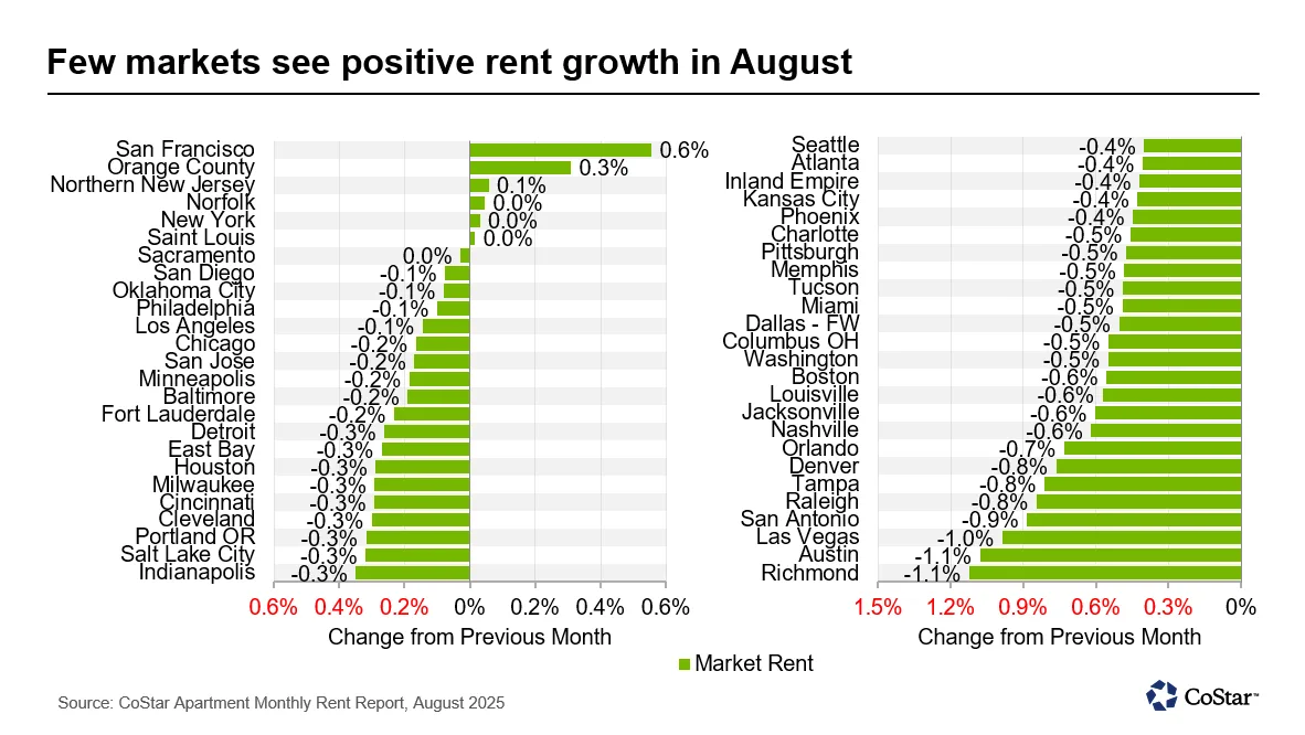 Bar chart illustrating month-over-month rent changes by metro in August 2025. Most metros declined, with San Francisco, Orange County, and Northern New Jersey showing the only gains.