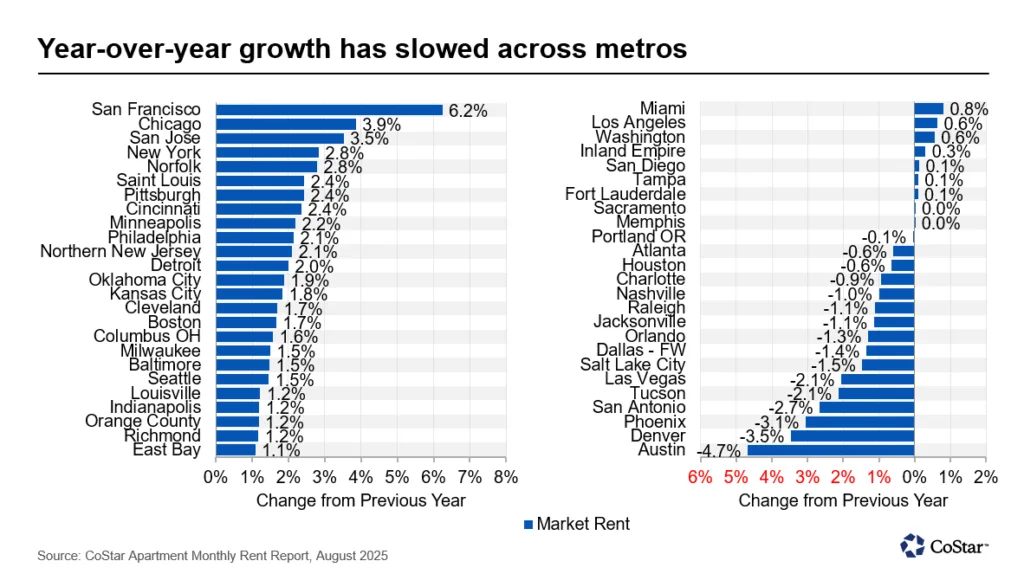 Bar chart showing year-over-year rent growth by metro in August 2025. San Francisco leads at 6.2%, while Austin is the weakest at -4.7%, highlighting a widening gap between high-performing and struggling markets.