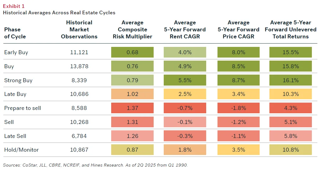 Exhibit 1 shows the average five-year forward rent growth, price growth, and total unlevered returns across each real estate cycle phase, as well as Hines' proprietary composite risk multiplier. This visual sets the foundation for why timing is more nuanced than it seems.