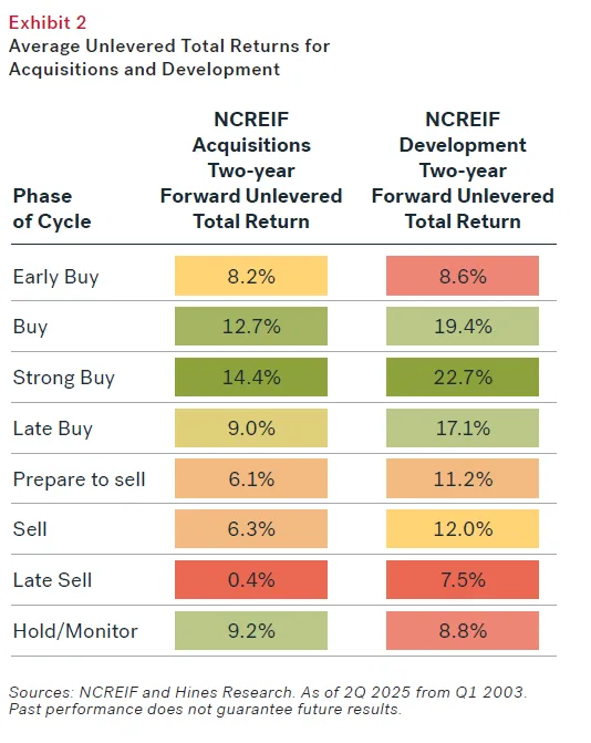Exhibit 2 compares average total returns for acquisitions vs. development across the cycle, highlighting just how significantly development outperforms in early and mid-cycle phases.