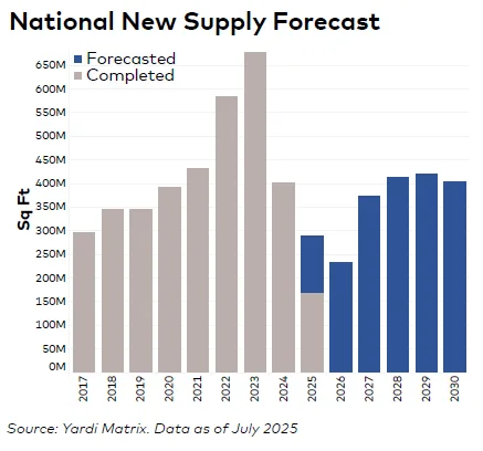Bar chart showing national new industrial supply from 2017 to 2030, with past completions peaking in 2023 and forecasted supply tapering from 2025 onward.