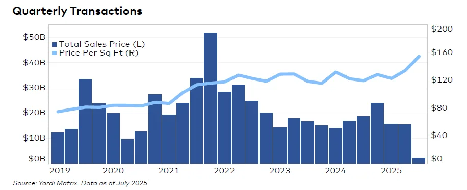 Bar and line chart showing total industrial real estate sales and price per square foot from 2019 to 2025, with volume peaking in 2021 and prices rising through 2025.