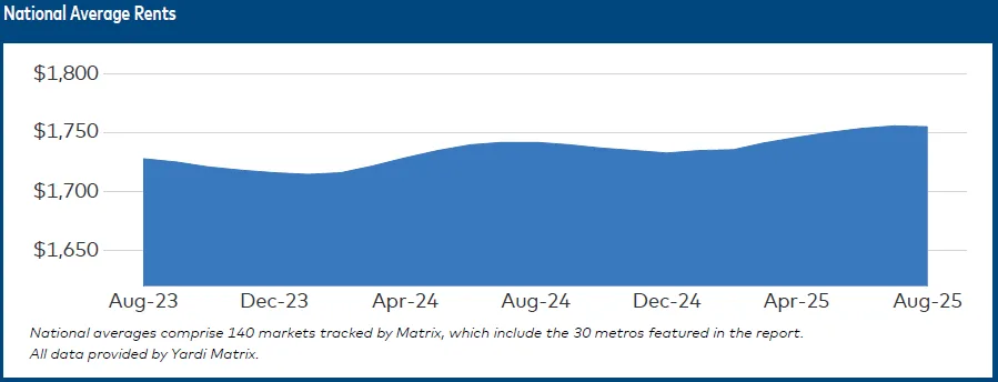Line graph showing national average multifamily rents from August 2023 to August 2025, peaking slightly in mid-2025 before leveling off.