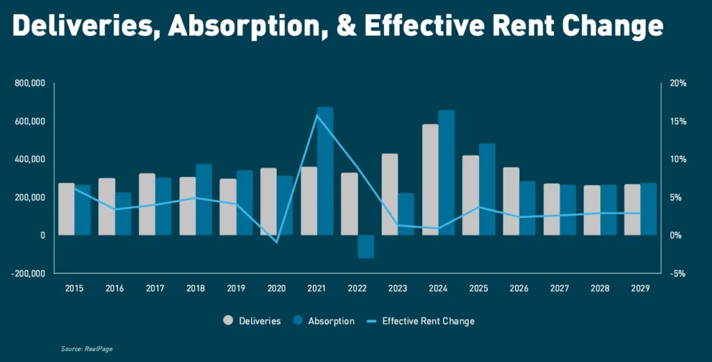 Bar and line chart showing U.S. multifamily deliveries, absorption, and effective rent change from 2015 to 2029.