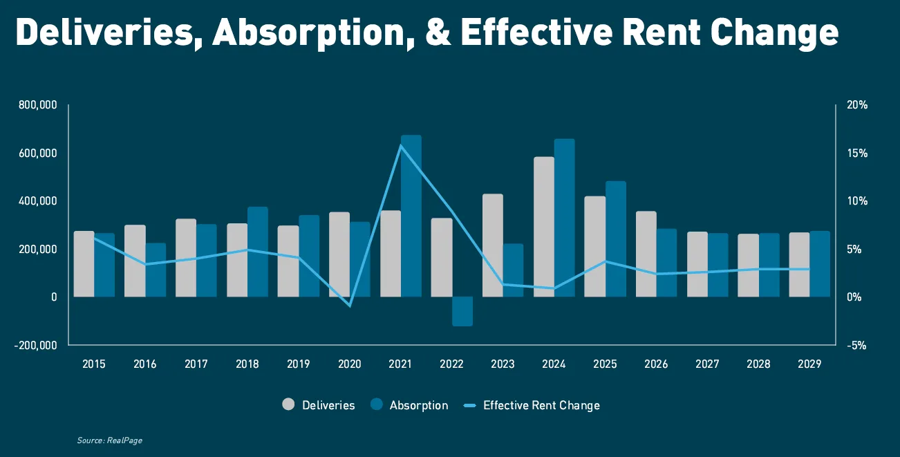 Bar and line chart showing U.S. multifamily deliveries, absorption, and effective rent change from 2015 to 2029.