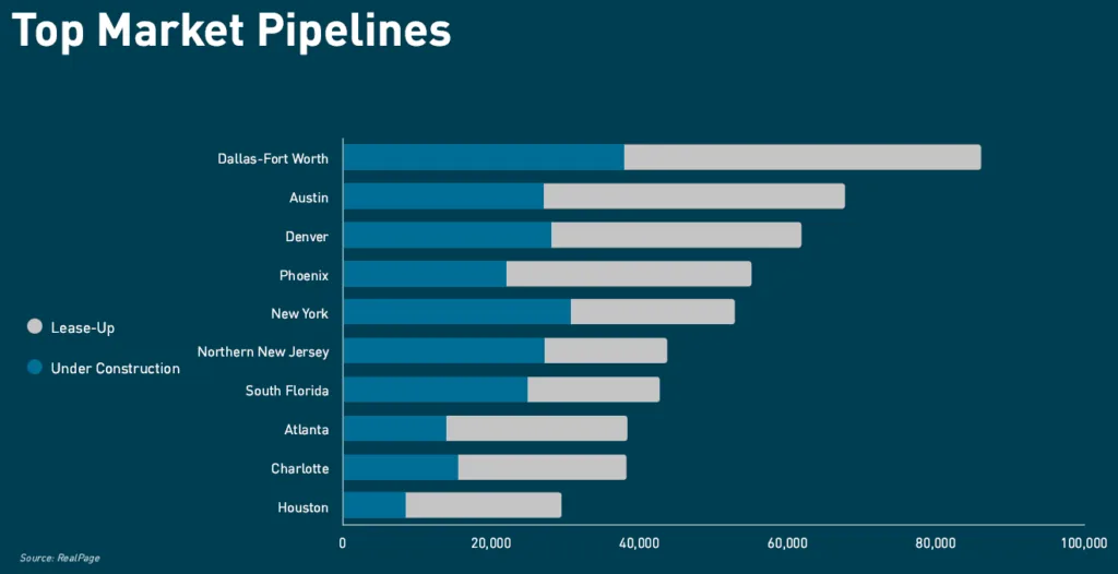 Horizontal bar chart showing top U.S. multifamily construction pipelines by metro in 2025, with Dallas–Fort Worth leading.