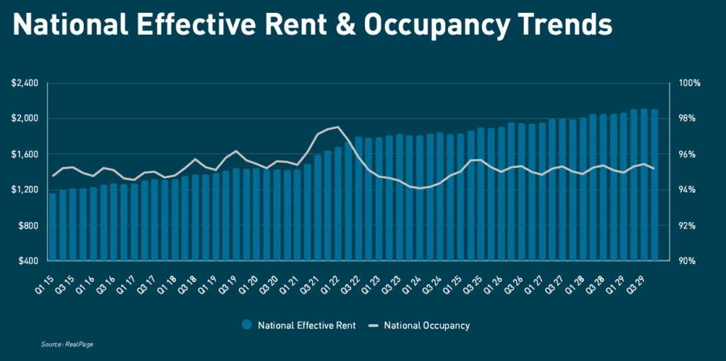 Line and bar chart showing national effective rent and occupancy trends from Q1 2015 to Q3 2029.