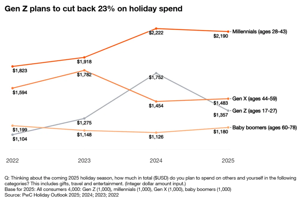 Line graph showing 2022–2025 holiday spending trends by generation, highlighting Gen Z’s 23% drop and increases for baby boomers and millennials.
