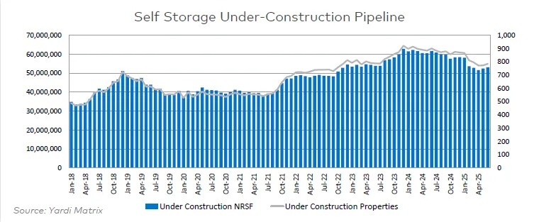 Bar and line chart showing self storage under-construction net rentable square footage (NRSF) and property count from Jan 2018 to Apr 2025, with a peak in early 2024 and decline into 2025.