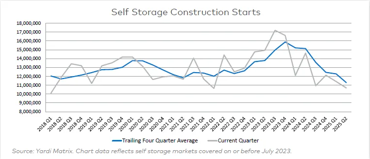 Line chart illustrating the decline in self storage construction starts from peak levels in 2023 to Q2 2025.
