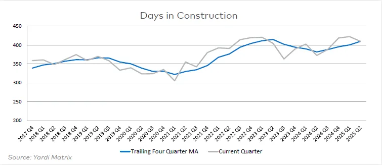 Line graph tracking average days in construction for self storage projects, showing a rise above 400 days from 2022 through Q2 2025.