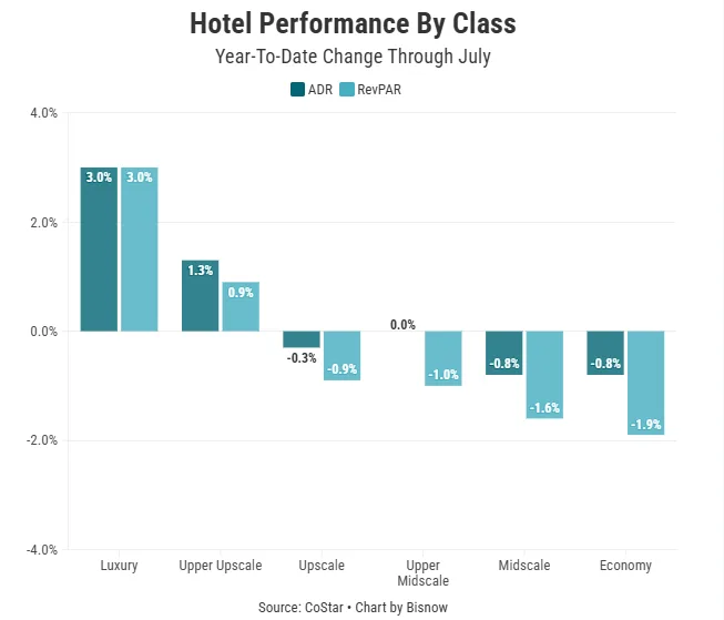 Bar chart showing 2025 year-to-date hotel performance by class through July. Luxury hotels posted a 3% increase in both ADR and RevPAR. Upper-upscale hotels saw modest gains, while all other segments—upscale, upper midscale, midscale, and economy—had flat or negative growth. Source: CoStar, chart by Bisnow.