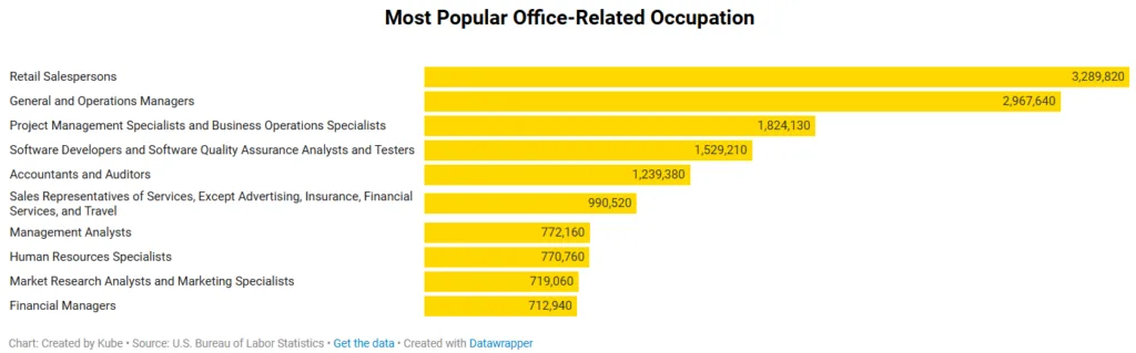 Bar chart showing the most popular office-related occupations in the U.S. Retail salespersons lead with 3,289,820 workers, followed by general and operations managers (2,967,640), and project management/business operations specialists (1,824,130). Software developers and QA analysts (1,529,210) and accountants and auditors (1,239,380) round out the top five.